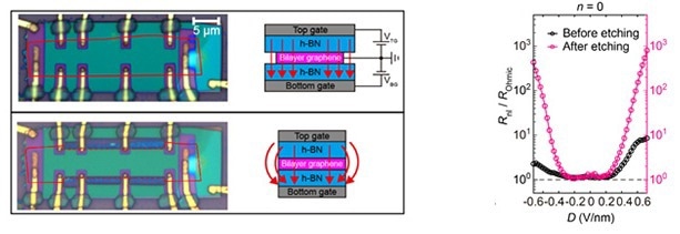 ทำความเข้าใจการต่อต้านแบบ Nonlocal ใน Bilayer Graphene